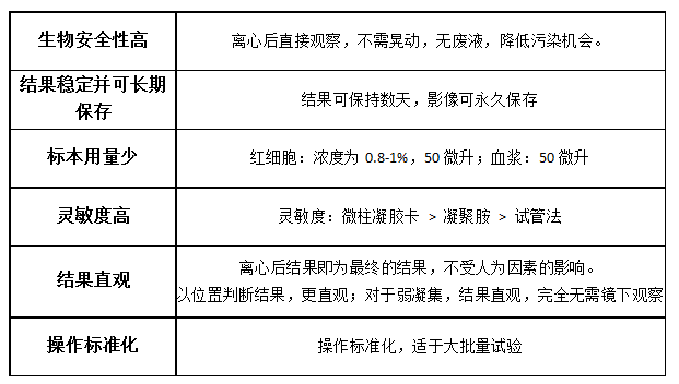 血型卡微柱凝胶法